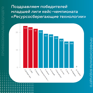 Финал кубка региона "Ресурсосберегающие технологии" 