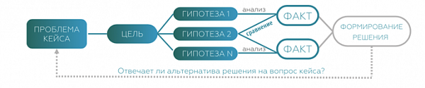 Структура решения кейса