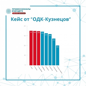 Итоги 1/4 финала Metal Cup кейса от компании ПАО «ОДК-Кузнецов»