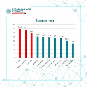 Итоги 1/4 финала Metal Cup championship от компании АО "ЕВРАЗ ЗСМК"