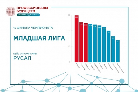 Итоги 1/2 финала Metal Cup championship от ОК РУСАЛ