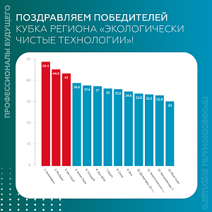 Финал кубка региона "Экологически чистые технологии" 