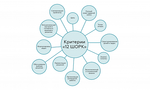 Как оценить решение кейса?