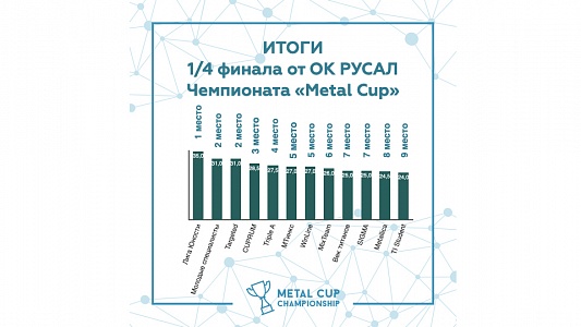 Итоги 1/4 финала чемпионата "Metal Cup" от ОК РУСАЛ