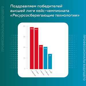 Финал кубка региона "Ресурсосберегающие технологии" 